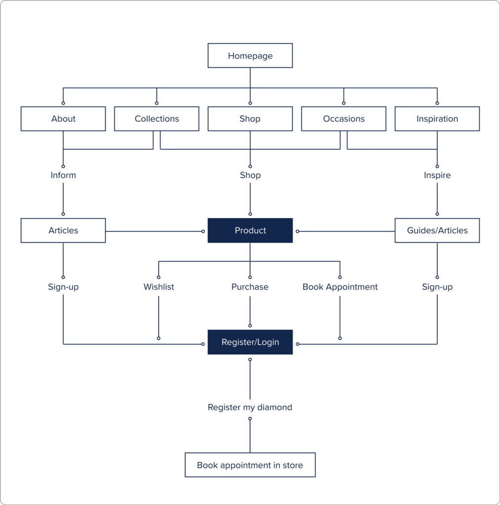 Forevermark UX strategy ecommerce