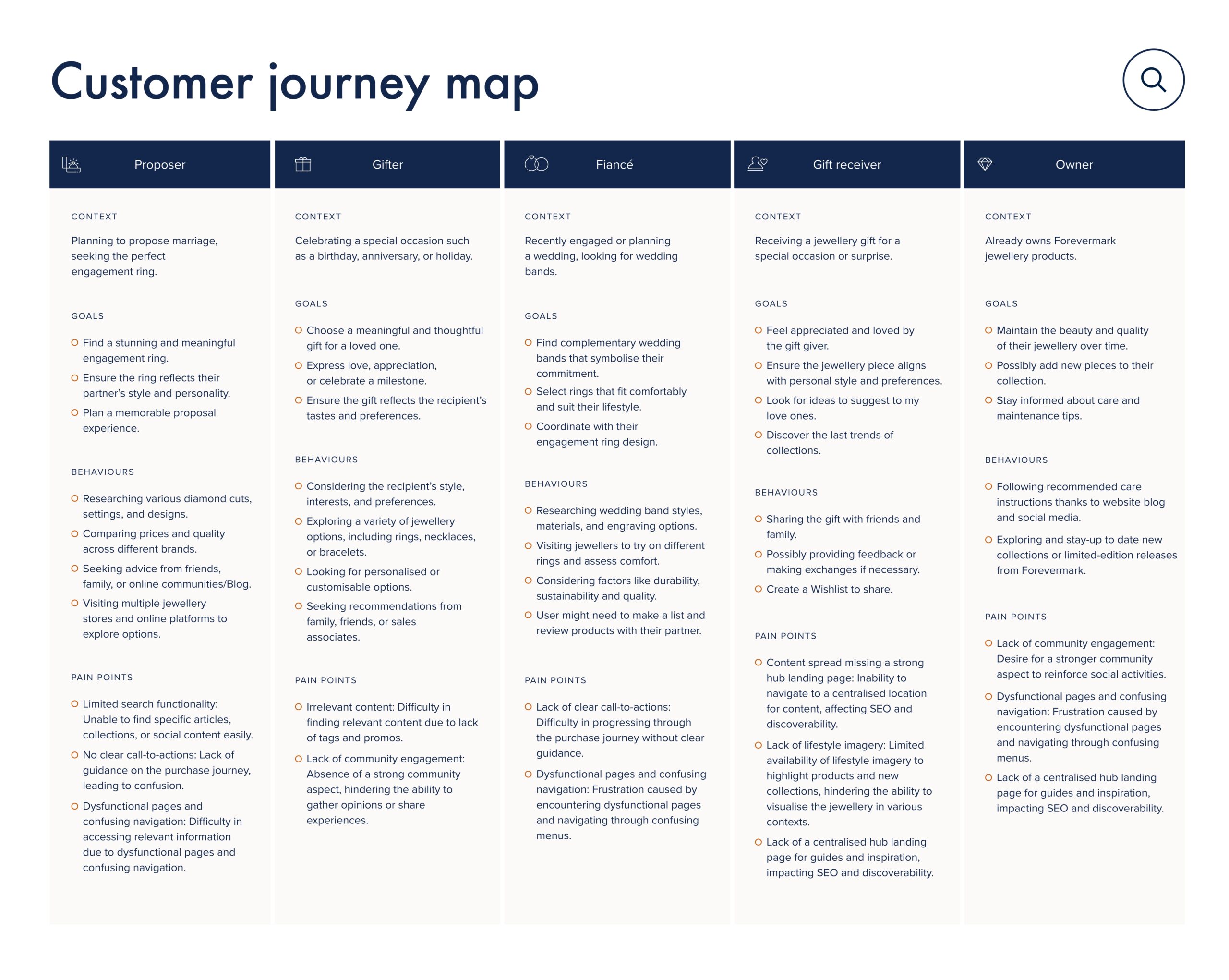 Forevermarl Customer Journey Map UX